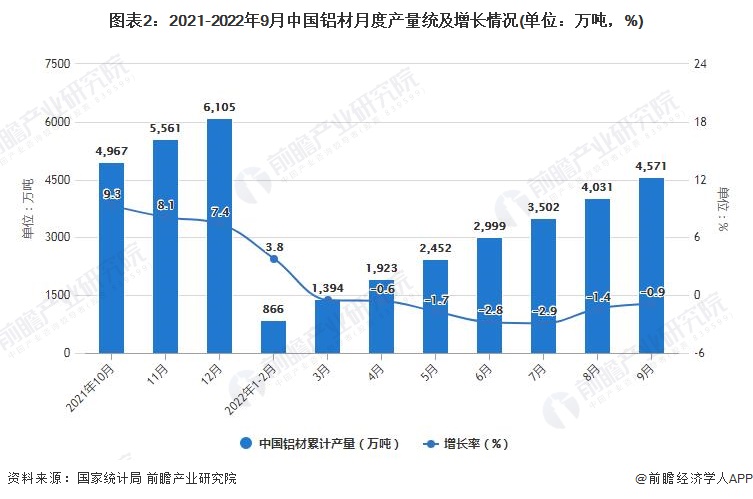 图表2：2021-2022年9月中国铝材月度产量统及增长情况(单位：万吨，%)