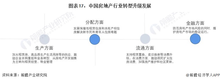 图表17：中国房地产行业转型升级发展