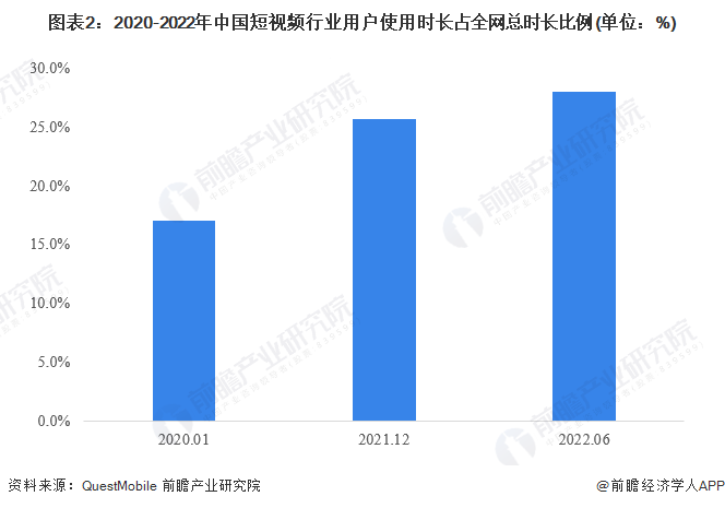 图表2：2020-2022年中国短视频行业用户使用时长占全网总时长比例(单位：%)