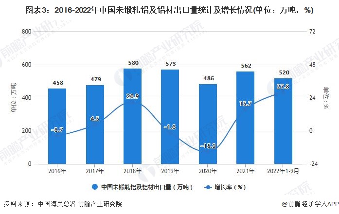 图表3：2016-2022年中国未锻轧铝及铝材出口量统计及增长情况(单位：万吨，%)