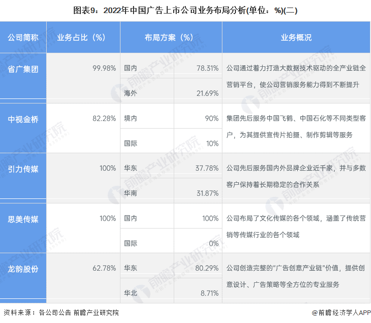 图表9：2022年中国广告上市公司业务布局分析(单位：%)(二)