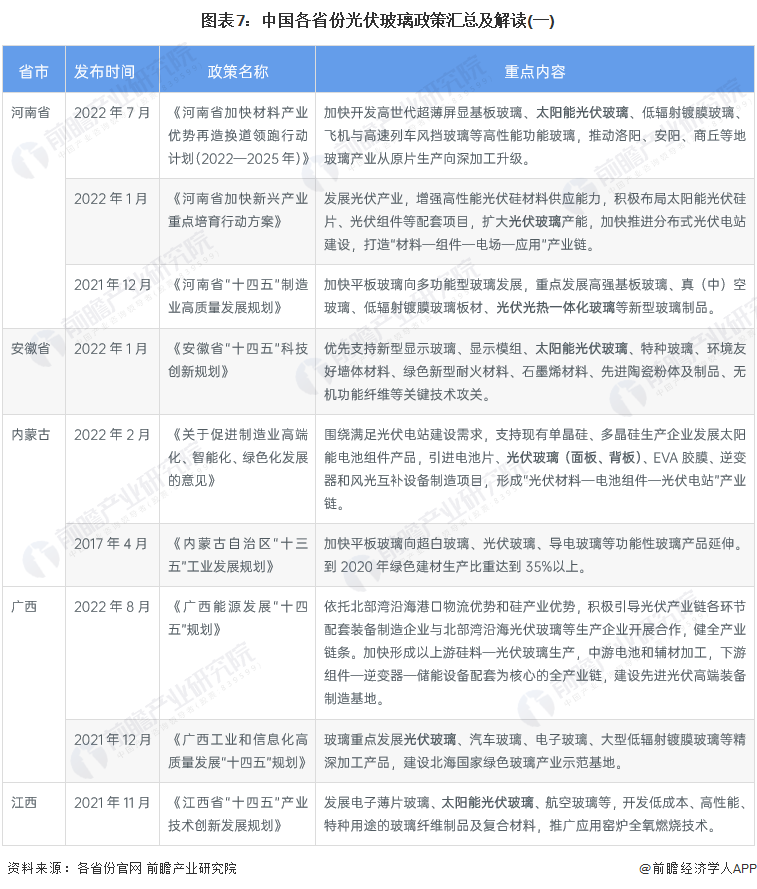 图表7：中国各省份光伏玻璃政策汇总及解读(一)