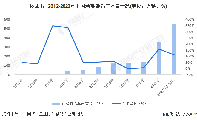 图表1：2012-2022年中国新能源汽车产量情况(单位：万辆，%)