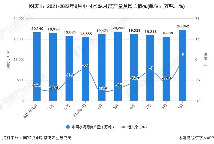 图表1：2021-2022年9月中国水泥月度产量及增长情况(单位：万吨，%)