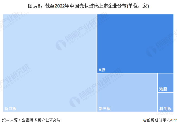 图表8：截至2022年中国光伏玻璃上市企业分布(单位：家)