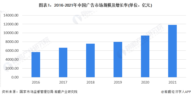 图表1：2016-2021年中国广告市场规模及增长率(单位：亿元)