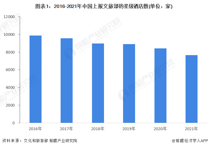 图表1：2016-2021年中国上报文旅部的星级酒店数(单位：家)