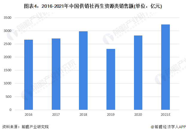 图表4：2016-2021年中国供销社再生资源类销售额(单位：亿元)