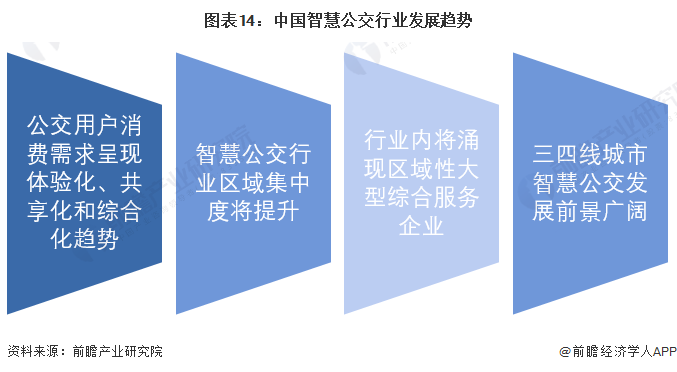 图表14：中国智慧公交行业发展趋势