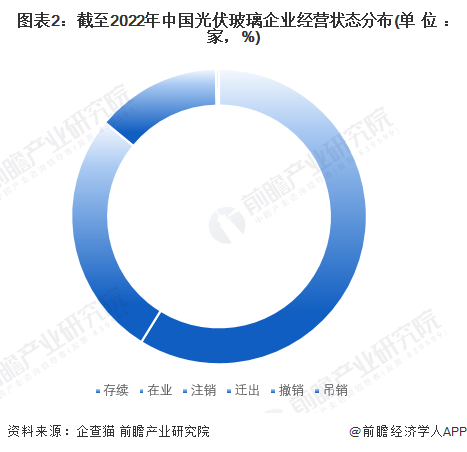 图表2：截至2022年中国光伏玻璃企业经营状态分布(单位：家，%)