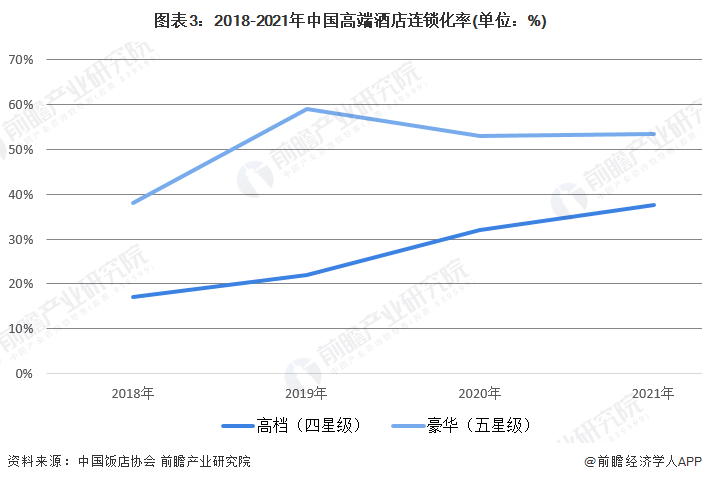 图表3：2018-2021年中国高端酒店连锁化率(单位：%)