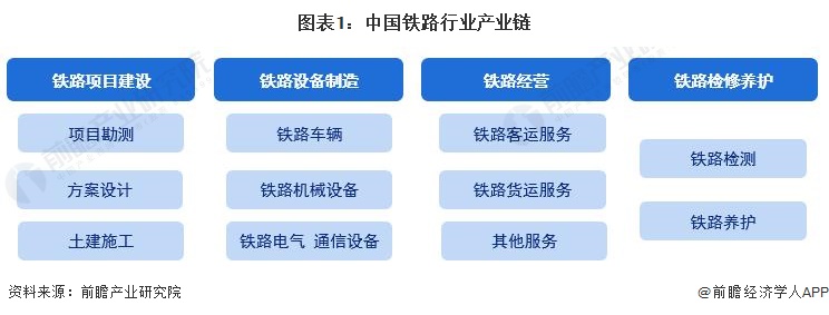 图表1：中国铁路行业产业链