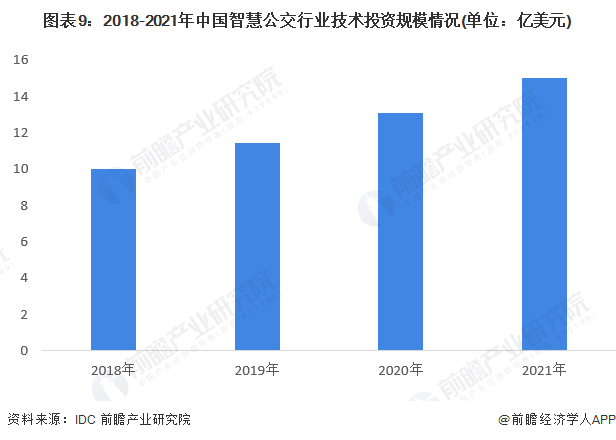 图表9：2018-2021年中国智慧公交行业技术投资规模情况(单位：亿美元)