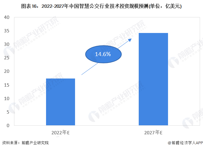 图表16：2022-2027年中国智慧公交行业技术投资规模预测(单位：亿美元)