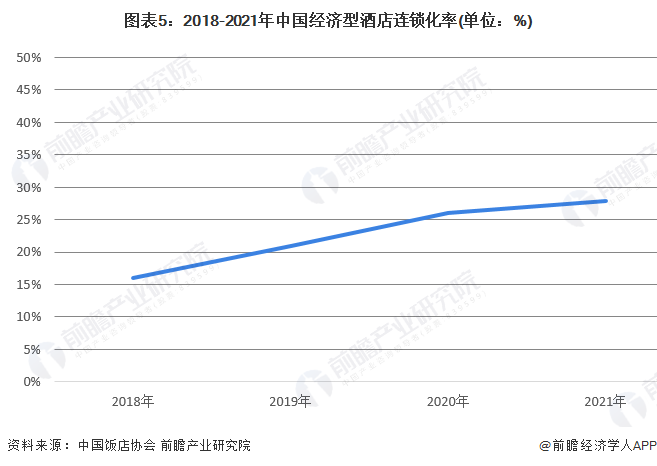 图表5：2018-2021年中国经济型酒店连锁化率(单位：%)