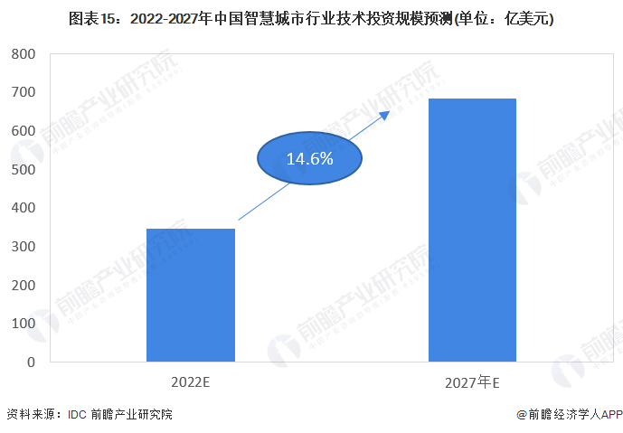 图表15：2022-2027年中国智慧城市行业技术投资规模预测(单位：亿美元)