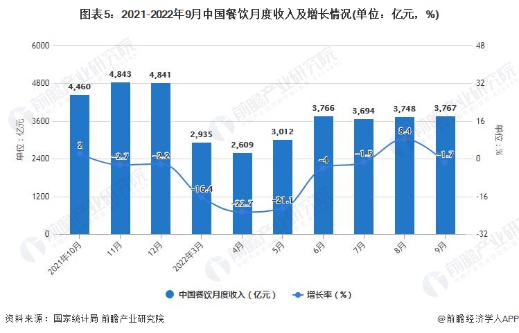 图表5：2021-2022年9月中国餐饮月度收入及增长情况(单位：亿元，%)