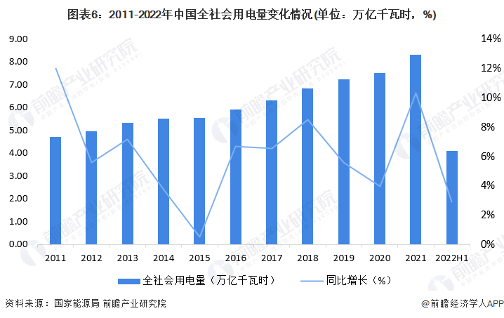 图表6：2011-2022年中国全社会用电量变化情况(单位：万亿千瓦时，%)