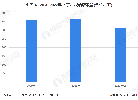 图表3：2020-2022年北京星级酒店数量(单位：家)