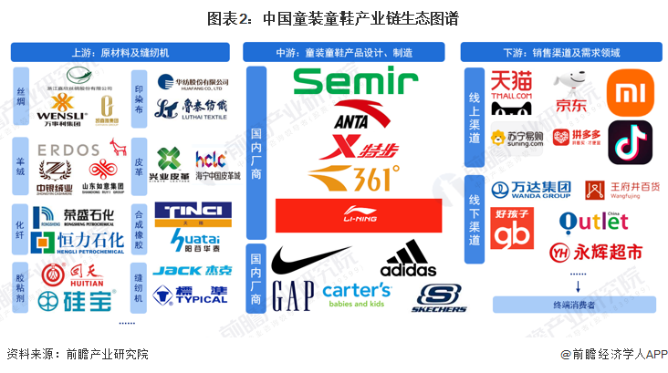 图表2：中国童装童鞋产业链生态图谱