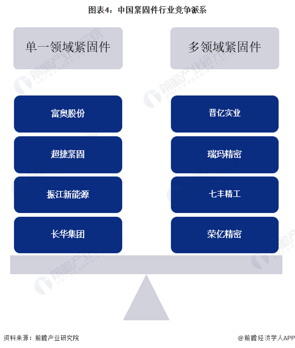 图表4：中国紧固件行业竞争派系