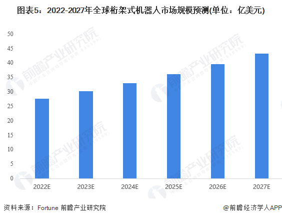 图表5：2022-2027年全球桁架式机器人市场规模预测(单位：亿美元)