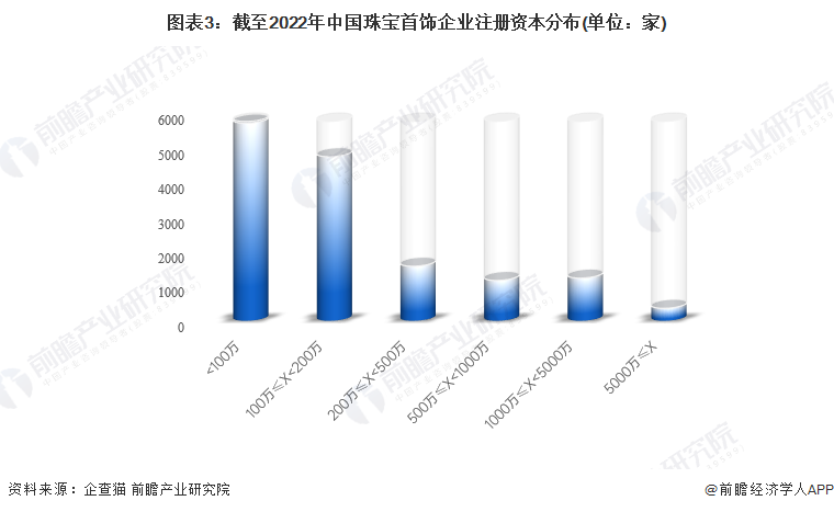 图表3：截至2022年中国珠宝首饰企业注册资本分布(单位：家)