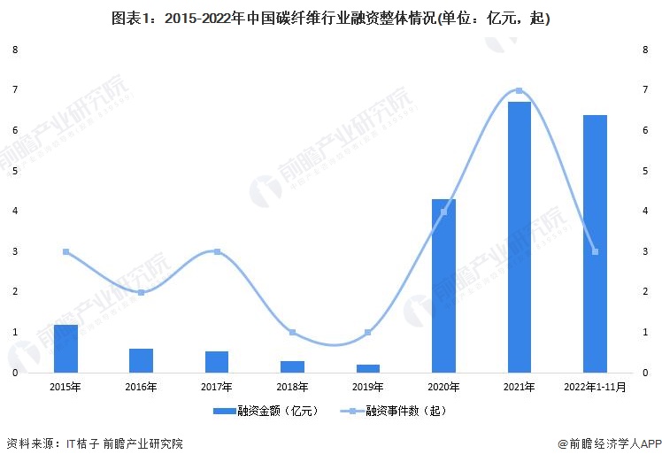 图表1：2015-2022年中国碳纤维行业融资整体情况(单位：亿元，起)