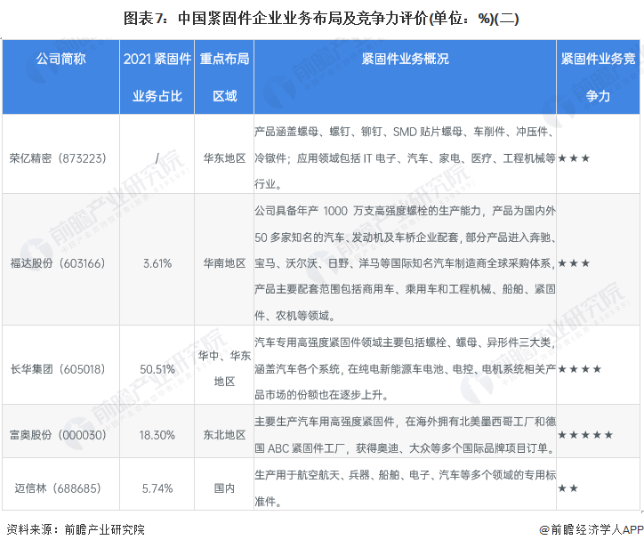 图表7：中国紧固件企业业务布局及竞争力评价(单位：%)(二)