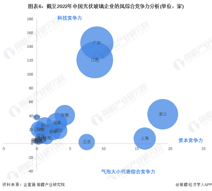 图表6：截至2022年中国光伏玻璃企业的风综合竞争力分析(单位：家)