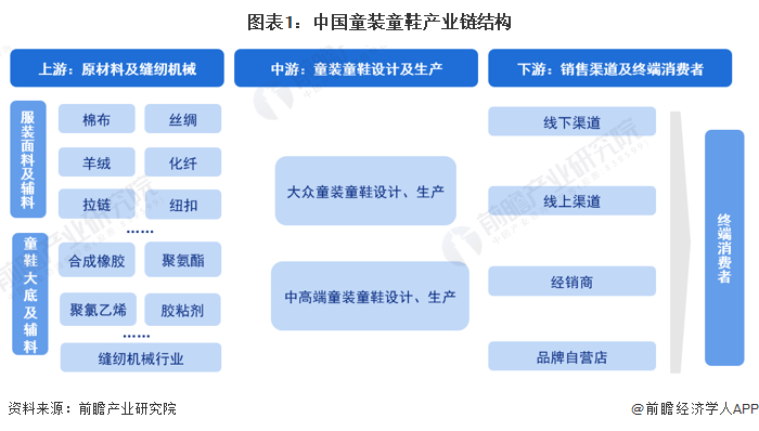 图表1：中国童装童鞋产业链结构