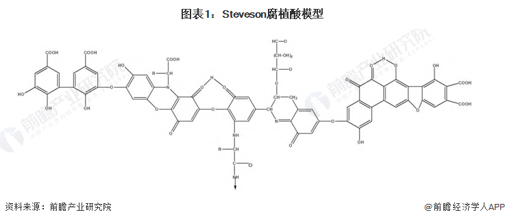 图表1：Steveson腐植酸模型