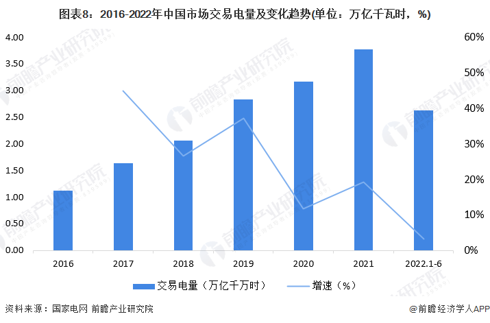 图表8：2016-2022年中国市场交易电量及变化趋势(单位：万亿千瓦时，%)
