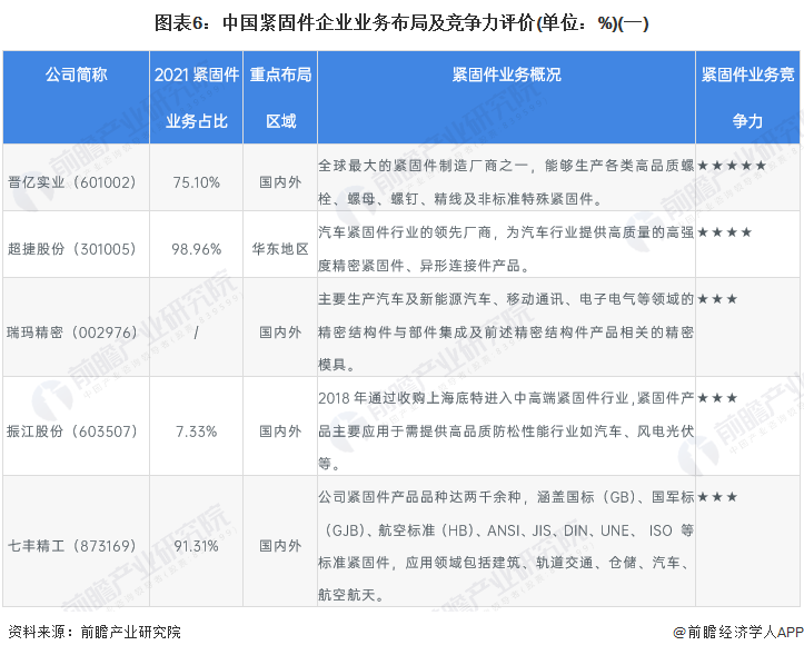 图表6：中国紧固件企业业务布局及竞争力评价(单位：%)(一)