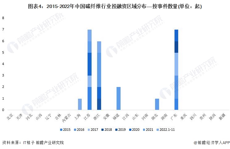 图表4：2015-2022年中国碳纤维行业投融资区域分布——按事件数量(单位：起)