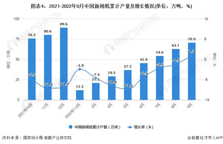图表4：2021-2022年9月中国新闻纸累计产量及增长情况(单位：万吨，%)