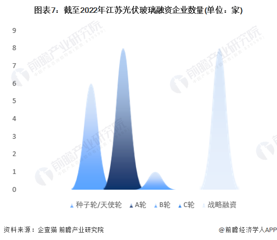 图表7：截至2022年江苏光伏玻璃融资企业数量(单位：家)