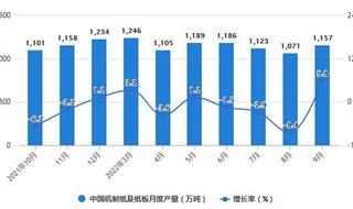 2022年1-9月中国造纸行业产量规模及进口数据统计 前三季度中国机制纸及纸板产量突破1亿吨