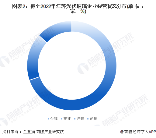 图表2：截至2022年江苏光伏玻璃企业经营状态分布(单位：家，%)
