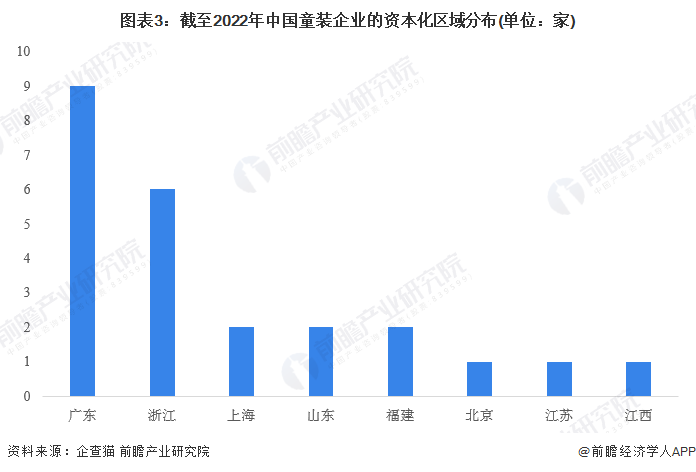 图表3：截至2022年中国童装企业的资本化区域分布(单位：家)