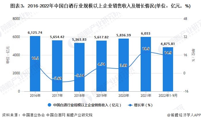 图表3：2016-2022年中国白酒行业规模以上企业销售收入及增长情况(单位：亿元，%)