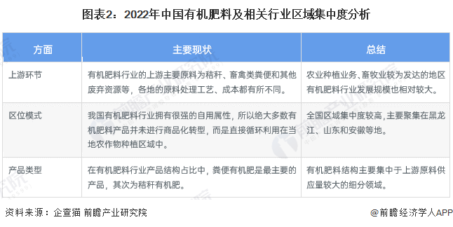图表2：2022年中国有机肥料及相关行业区域集中度分析