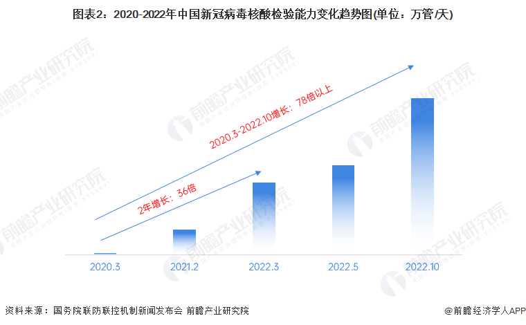 图表2：2020-2022年中国新冠病毒核酸检验能力变化趋势图(单位：万管/天)
