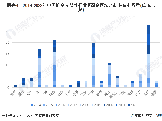 图表4：2014-2022年中国航空零部件行业投融资区域分布-按事件数量(单位：起)