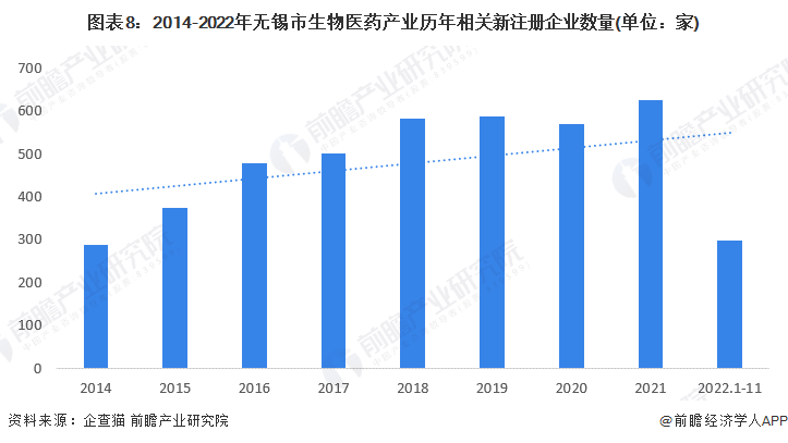 圖表8：2014-2022年無錫市生物醫藥產業歷年相關新注冊企業數量(單位：家)