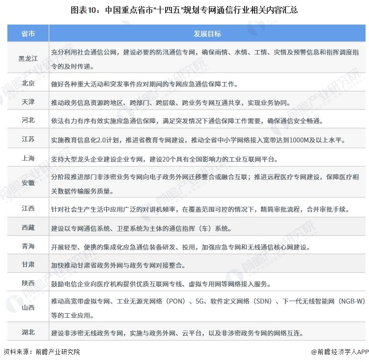 图表10：中国重点省市“十四五”规划专网通信行业相关内容汇总