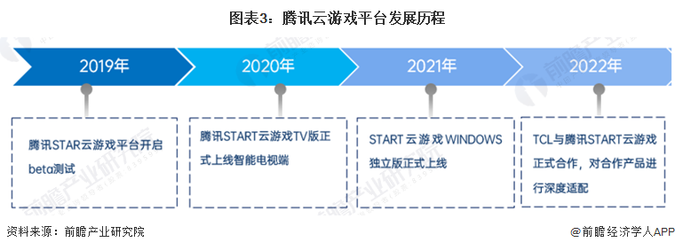 图表3：腾讯云游戏平台发展历程