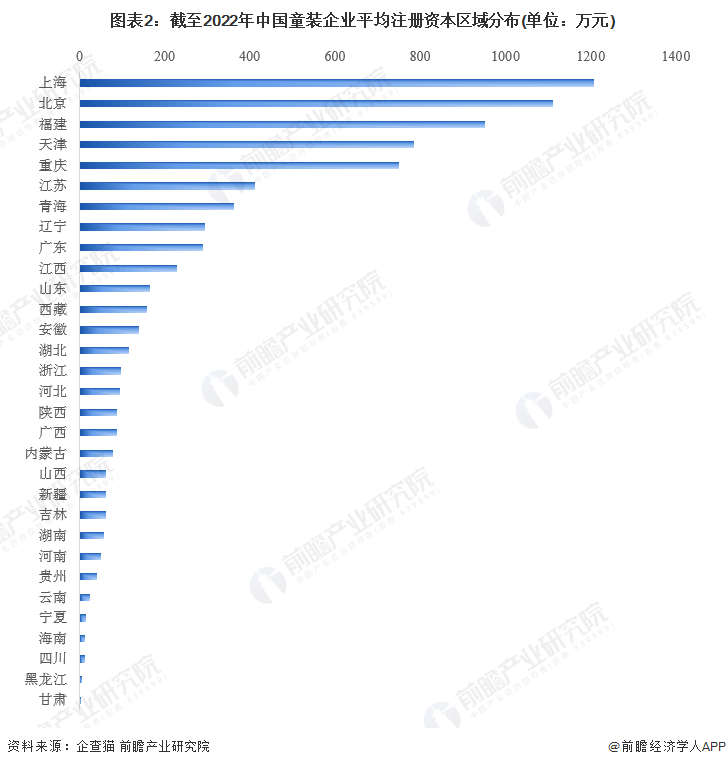 图表2：截至2022年中国童装企业平均注册资本区域分布(单位：万元)