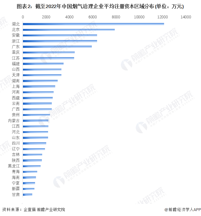 图表2：截至2022年中国烟气治理企业平均注册资本区域分布(单位：万元)