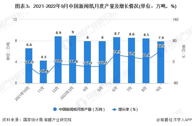 图表3：2021-2022年9月中国新闻纸月度产量及增长情况(单位：万吨，%)